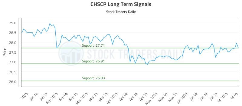 CHSCP Long Term Analysis for July 4 2025 CHSCP Long Term Analysis for July 4 2025