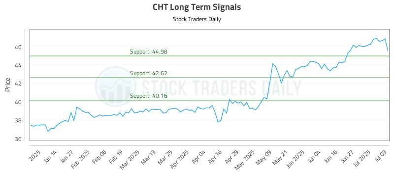 CHT Long Term Analysis for July 4 2025 CHT Long Term Analysis for July 4 2025