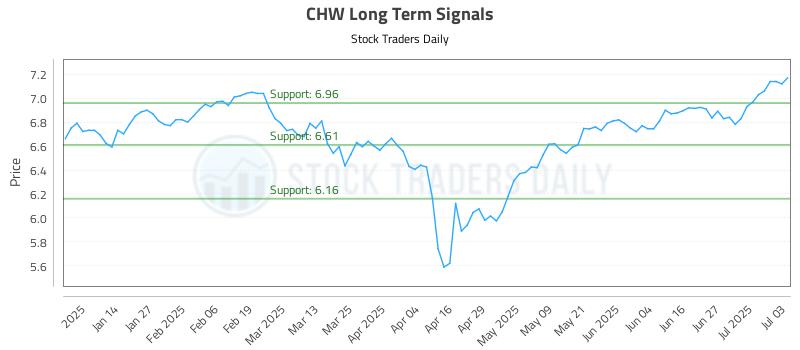 CHW Long Term Analysis for July 4 2025
