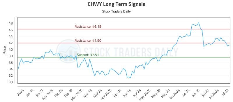 CHWY Long Term Analysis for July 4 2025
