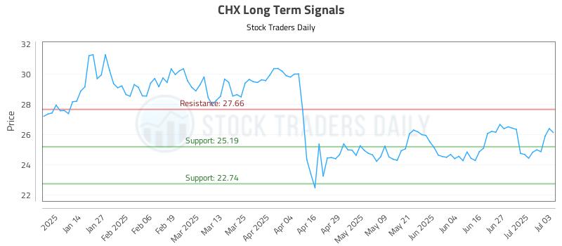 CHX Long Term Analysis for July 4 2025