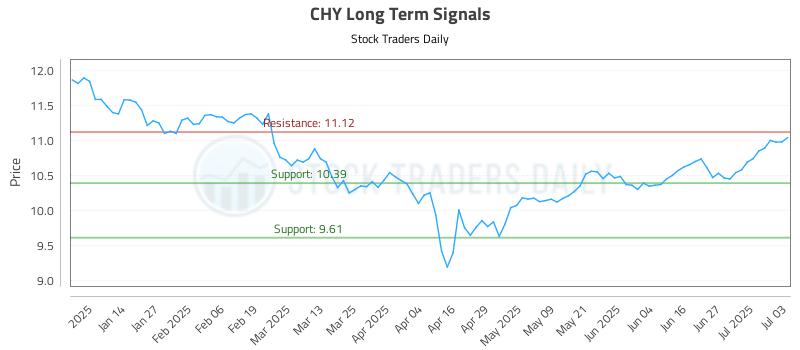 CHY Long Term Analysis for July 4 2025