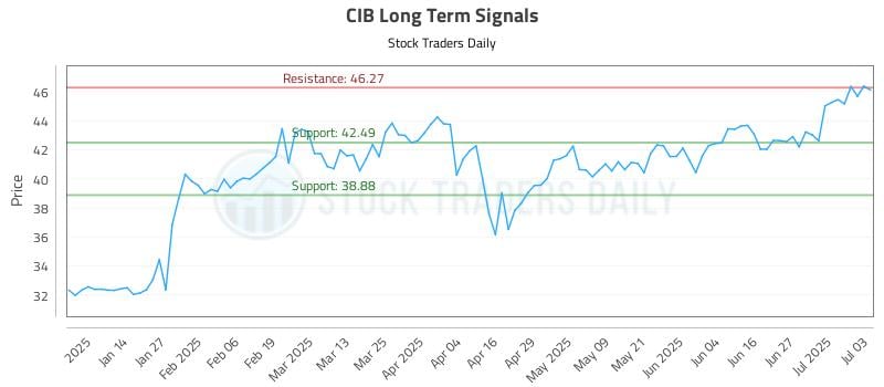 CIB Long Term Analysis for July 4 2025 CIB Long Term Analysis for July 4 2025