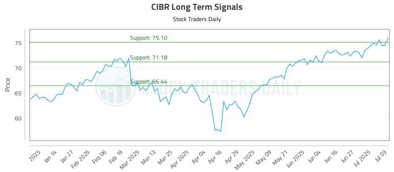 CIBR Long Term Analysis for July 4 2025 CIBR Long Term Analysis for July 4 2025