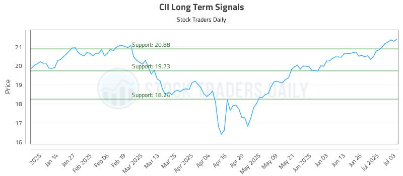 CII Long Term Analysis for July 4 2025 CII Long Term Analysis for July 4 2025