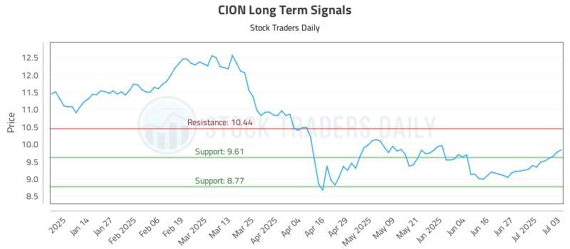 CION Long Term Analysis for July 4 2025 CION Long Term Analysis for July 4 2025