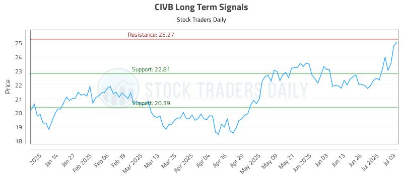 CIVB Long Term Analysis for July 4 2025 CIVB Long Term Analysis for July 4 2025