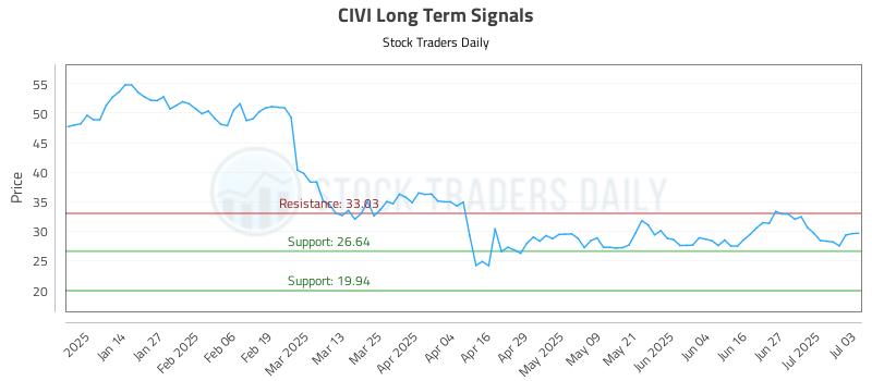 CIVI Long Term Analysis for July 4 2025 CIVI Long Term Analysis for July 4 2025