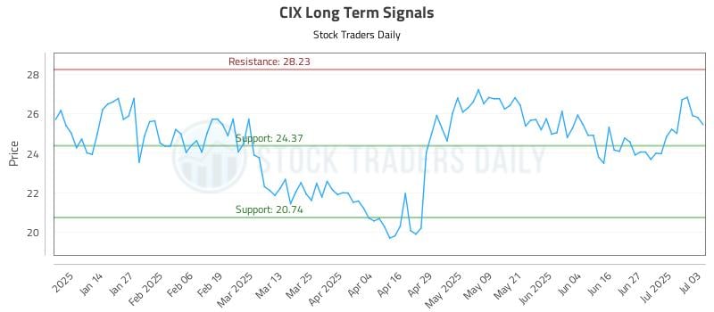 CIX Long Term Analysis for July 4 2025 CIX Long Term Analysis for July 4 2025