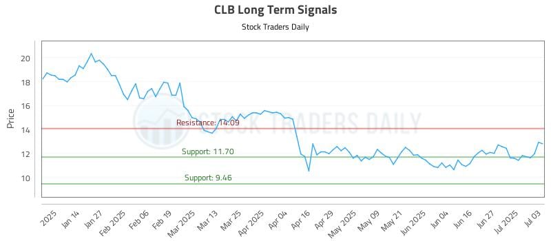 CLB Long Term Analysis for July 4 2025 CLB Long Term Analysis for July 4 2025