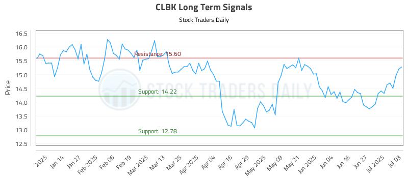 CLBK Long Term Analysis for July 4 2025 CLBK Long Term Analysis for July 4 2025