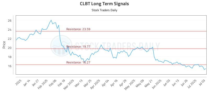 CLBT Long Term Analysis for July 4 2025 CLBT Long Term Analysis for July 4 2025