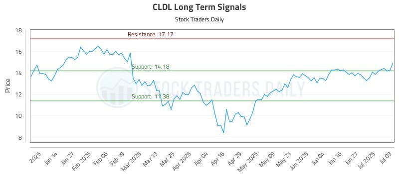 CLDL Long Term Analysis for July 4 2025