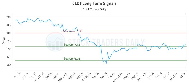 CLDT Long Term Analysis for July 4 2025 CLDT Long Term Analysis for July 4 2025