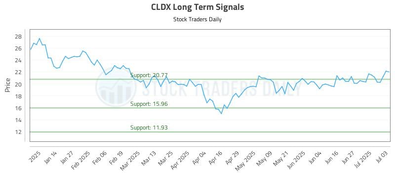 CLDX Long Term Analysis for July 4 2025 CLDX Long Term Analysis for July 4 2025
