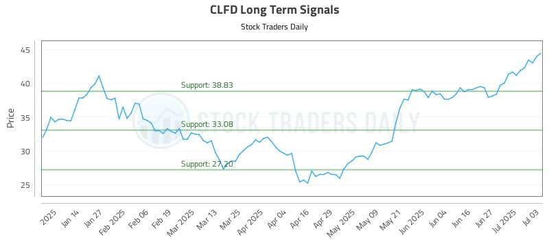 CLFD Long Term Analysis for July 4 2025 CLFD Long Term Analysis for July 4 2025