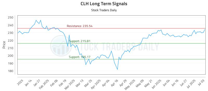 CLH Long Term Analysis for July 4 2025