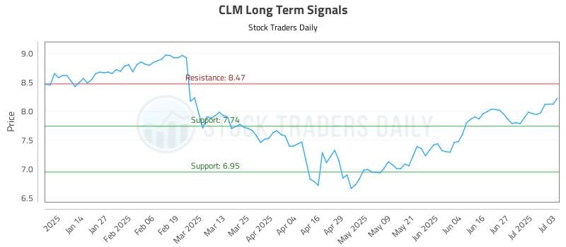 CLM Long Term Analysis for July 4 2025 CLM Long Term Analysis for July 4 2025