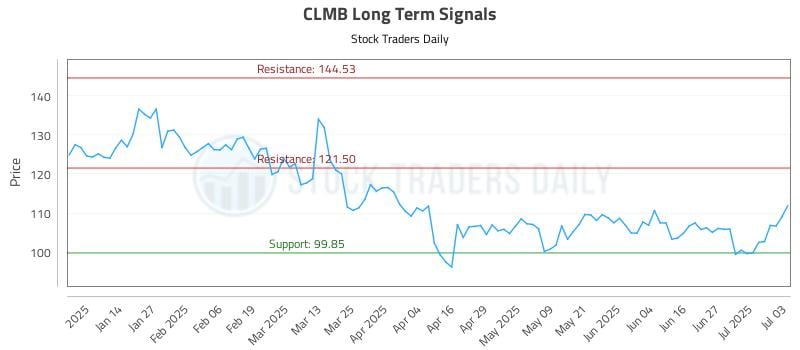 CLMB Long Term Analysis for July 4 2025 CLMB Long Term Analysis for July 4 2025