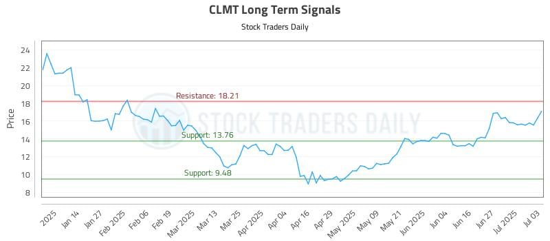 CLMT Long Term Analysis for July 4 2025 CLMT Long Term Analysis for July 4 2025