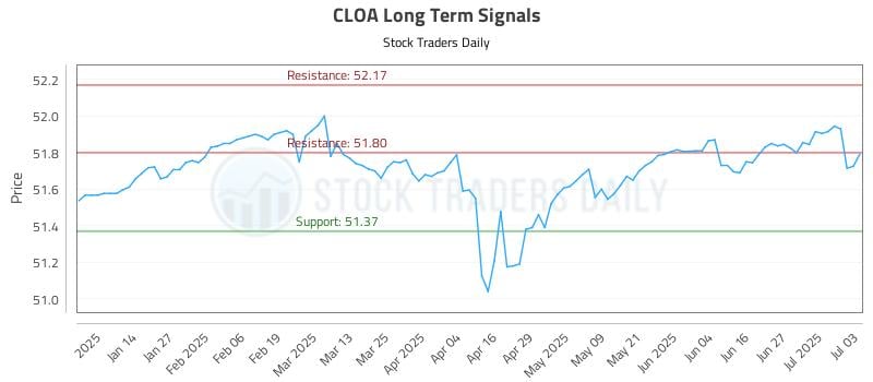 CLOA Long Term Analysis for July 4 2025