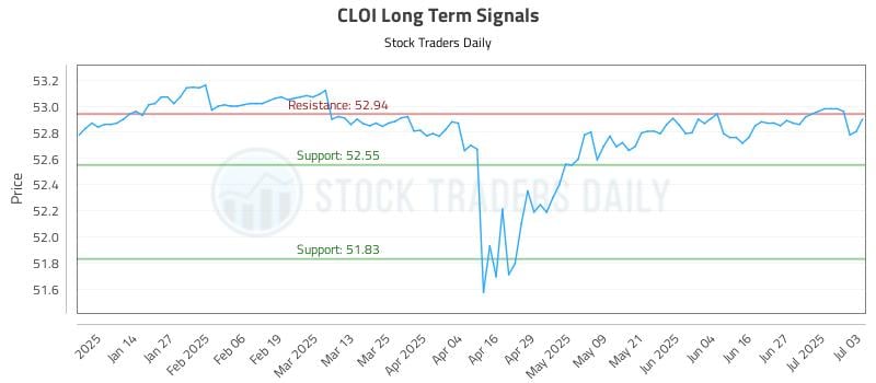 CLOI Long Term Analysis for July 4 2025