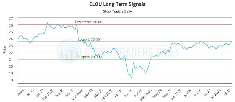 CLOU Long Term Analysis for July 4 2025