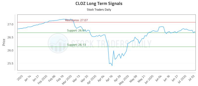 CLOZ Long Term Analysis for July 4 2025