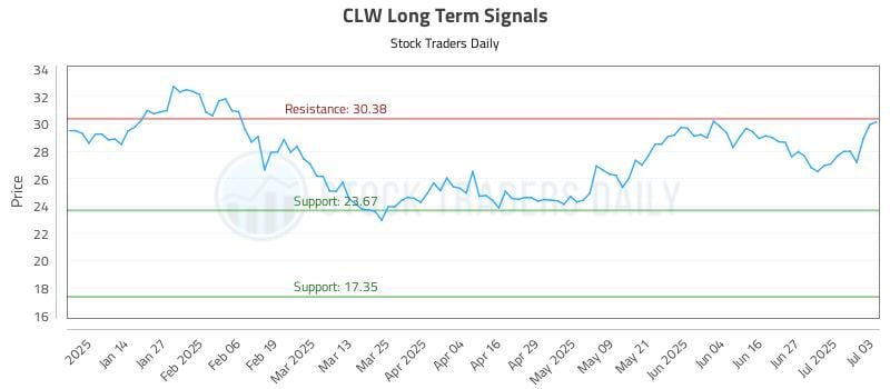 CLW Long Term Analysis for July 4 2025 CLW Long Term Analysis for July 4 2025