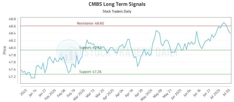 CMBS Long Term Analysis for July 4 2025 CMBS Long Term Analysis for July 4 2025