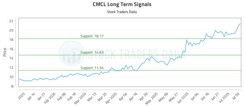 CMCL Long Term Analysis for July 4 2025 CMCL Long Term Analysis for July 4 2025