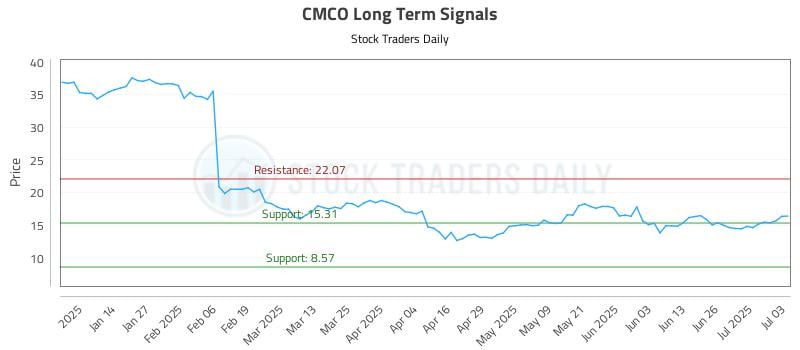CMCO Long Term Analysis for July 4 2025 CMCO Long Term Analysis for July 4 2025