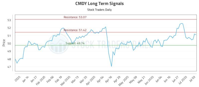 CMDY Long Term Analysis for July 4 2025 CMDY Long Term Analysis for July 4 2025
