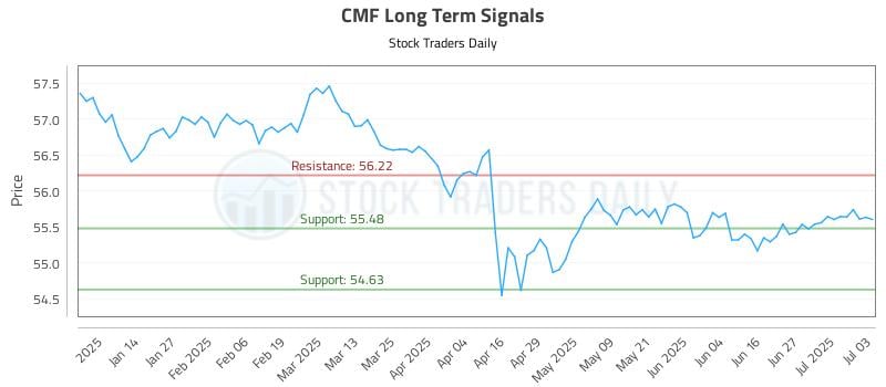 CMF Long Term Analysis for July 4 2025 CMF Long Term Analysis for July 4 2025