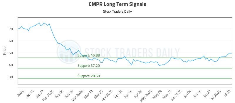 CMPR Long Term Analysis for July 4 2025 CMPR Long Term Analysis for July 4 2025