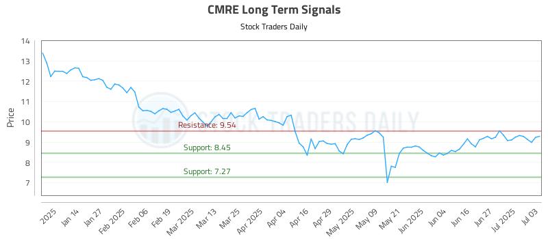 CMRE Long Term Analysis for July 4 2025 CMRE Long Term Analysis for July 4 2025