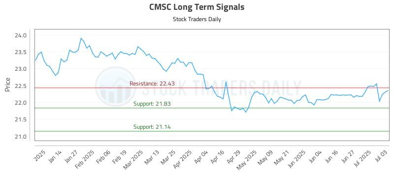 CMSC Long Term Analysis for July 4 2025