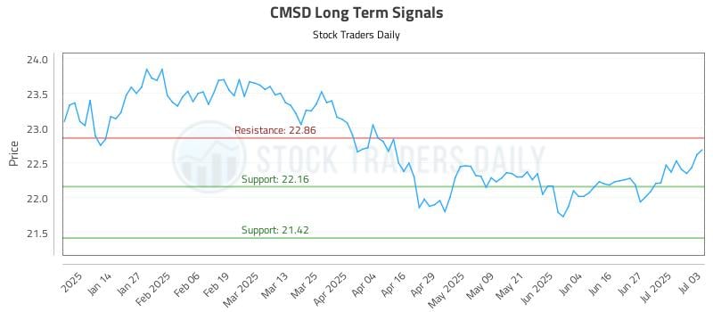 CMSD Long Term Analysis for July 4 2025 CMSD Long Term Analysis for July 4 2025
