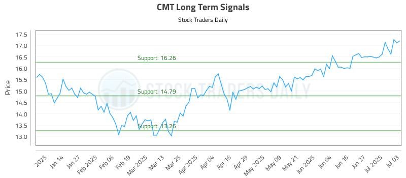 CMT Long Term Analysis for July 4 2025 CMT Long Term Analysis for July 4 2025