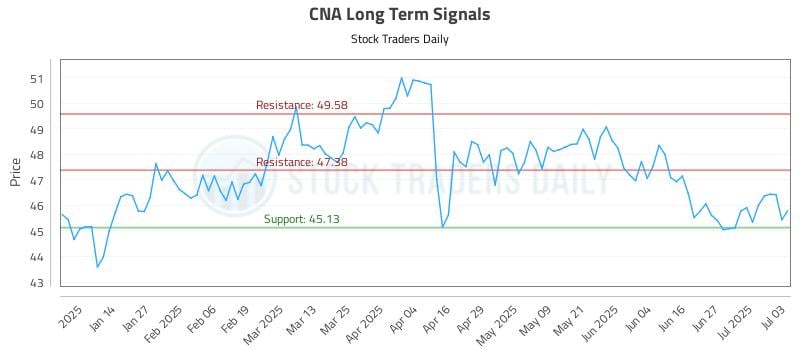 CNA Long Term Analysis for July 4 2025 CNA Long Term Analysis for July 4 2025