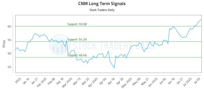 CNM Long Term Analysis for July 4 2025 CNM Long Term Analysis for July 4 2025