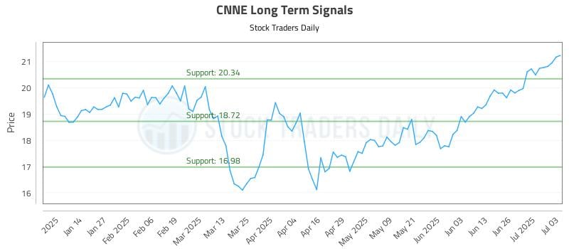 CNNE Long Term Analysis for July 4 2025 CNNE Long Term Analysis for July 4 2025