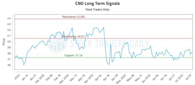 CNO Long Term Analysis for July 4 2025 CNO Long Term Analysis for July 4 2025