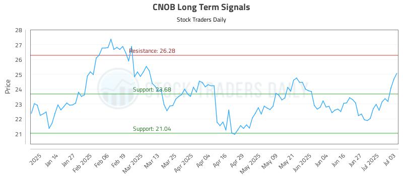 CNOB Long Term Analysis for July 4 2025