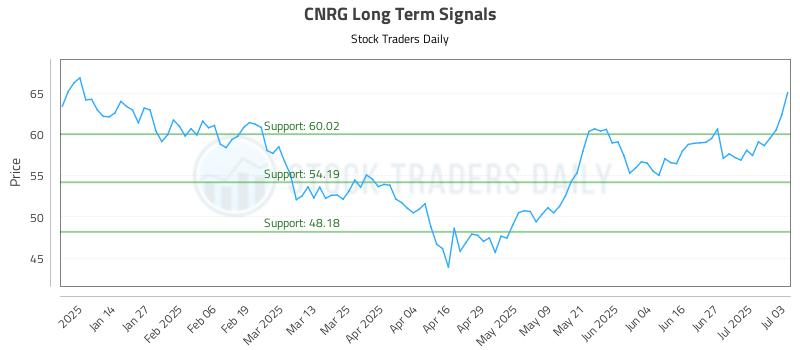 CNRG Long Term Analysis for July 4 2025