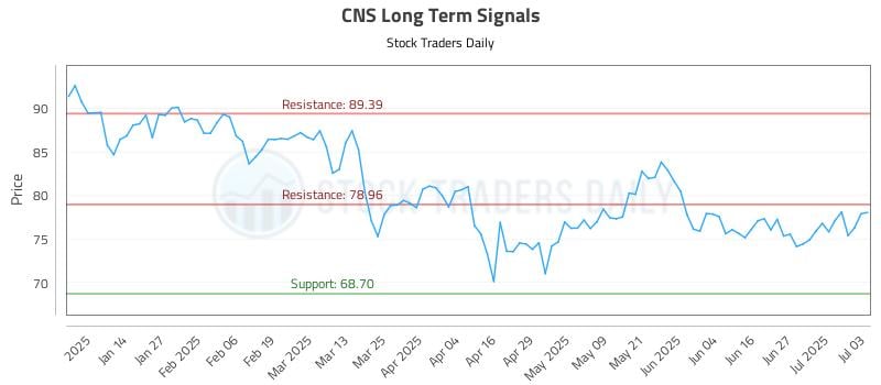 CNS Long Term Analysis for July 4 2025