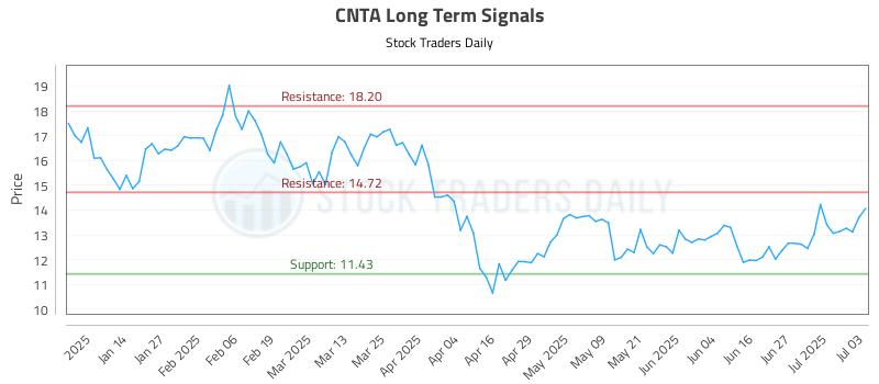 CNTA Long Term Analysis for July 4 2025