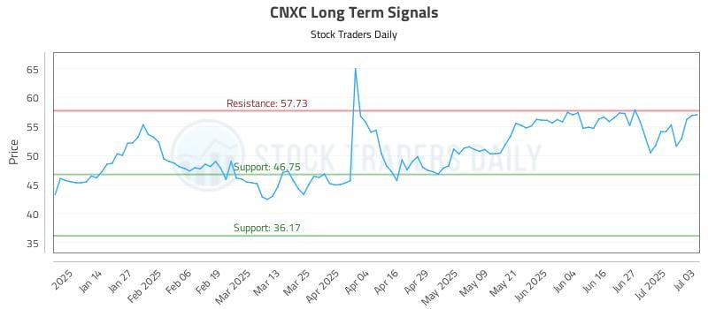 CNXC Long Term Analysis for July 4 2025 CNXC Long Term Analysis for July 4 2025