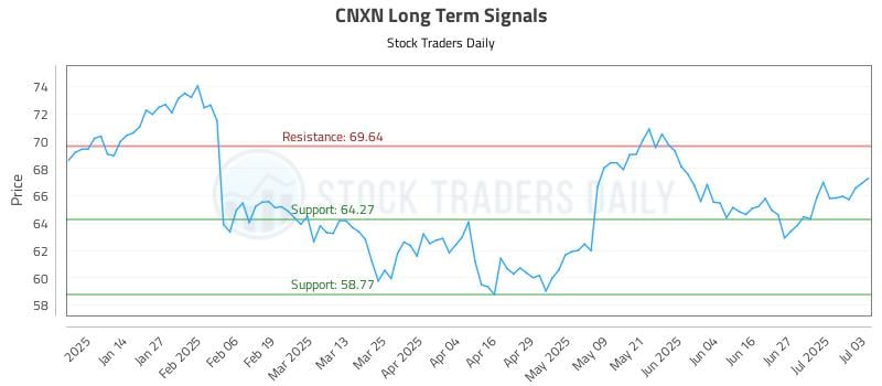 CNXN Long Term Analysis for July 4 2025 CNXN Long Term Analysis for July 4 2025