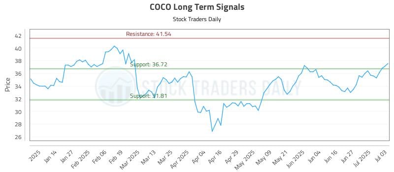 COCO Long Term Analysis for July 4 2025 COCO Long Term Analysis for July 4 2025